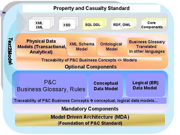 Property and Casualty Standard XMI, XML XSD SQL DDL Physical Data XML Schema Models