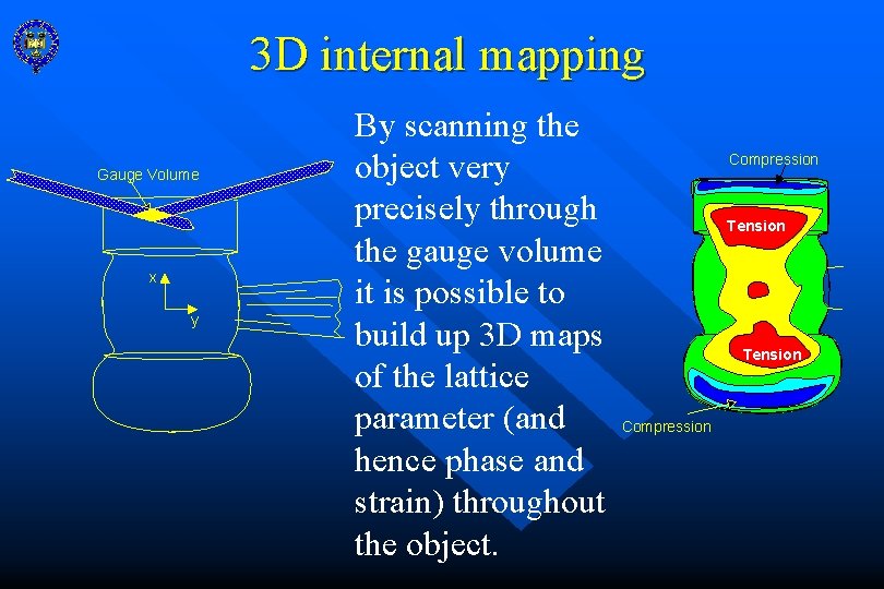 3 D internal mapping Gauge Volume x y By scanning the object very precisely