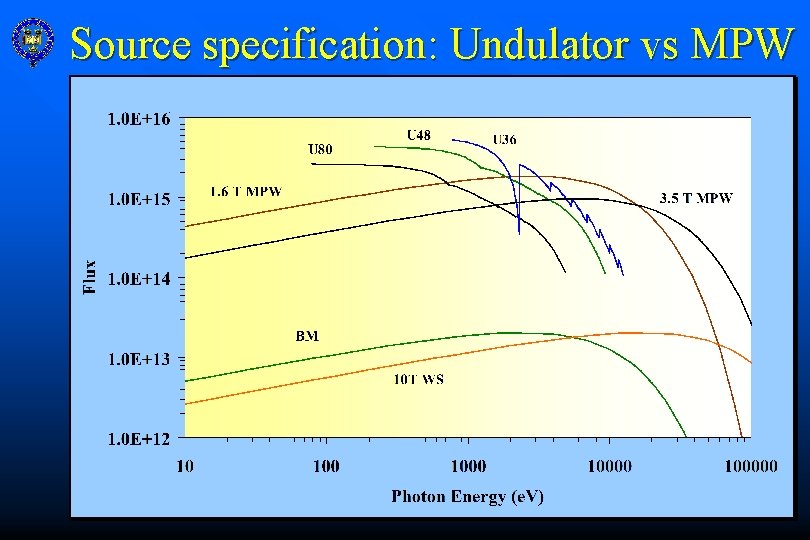 Source specification: Undulator vs MPW 