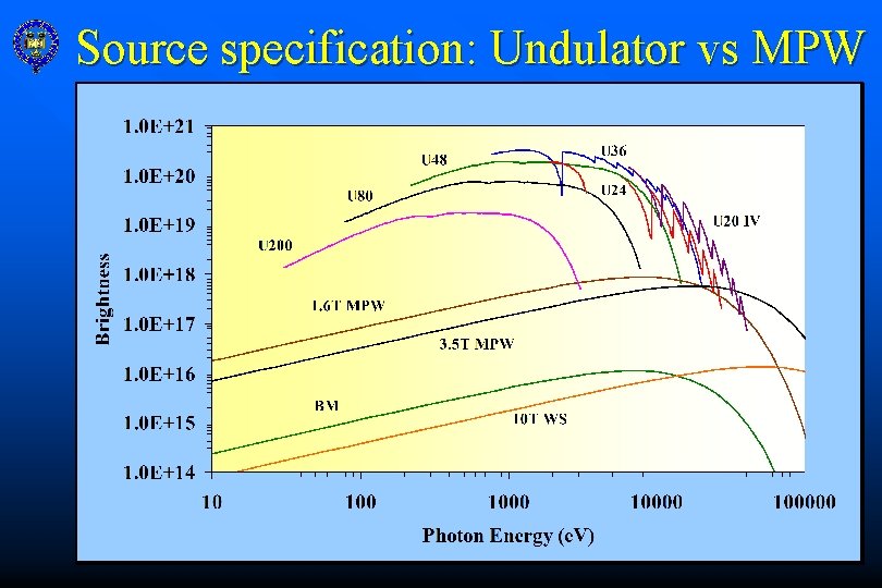 Source specification: Undulator vs MPW 