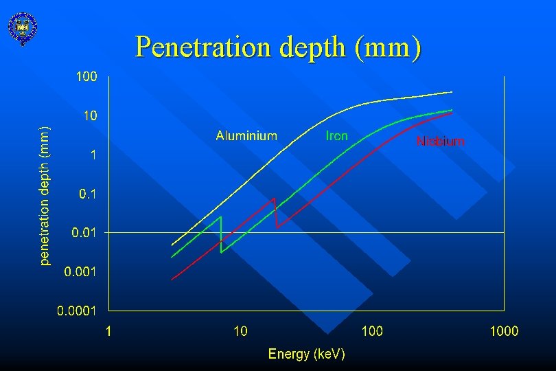 Penetration depth (mm) 