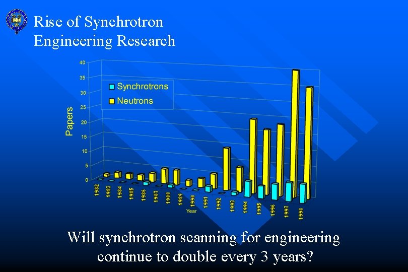 Rise of Synchrotron Engineering Research Will synchrotron scanning for engineering continue to double every