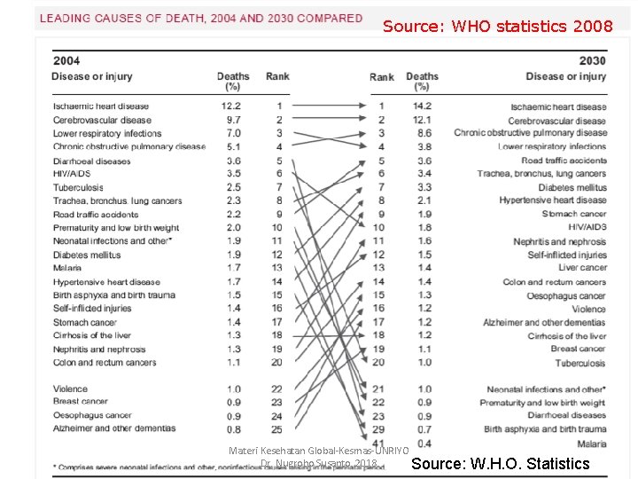 Source: WHO statistics 2008 Materi Kesehatan Global-Kesmas-UNRIYO Dr. Nugroho Susanto, 2018 Source: W. H. Source: WHO statistics 2008 Materi Kesehatan Global-Kesmas-UNRIYO Dr. Nugroho Susanto, 2018 Source: W. H.