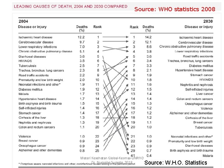 Source: WHO statistics 2008 Materi Kesehatan Global-Kesmas-UNRIYO Dr. Nugroho Susanto, 2018 Source: W. H.