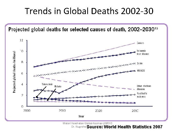 Trends in Global Deaths 2002 -30 Materi Kesehatan Global-Kesmas-UNRIYO Dr. Nugroho Source: Susanto, 2018