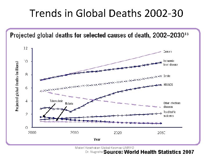 Trends in Global Deaths 2002 -30 Materi Kesehatan Global-Kesmas-UNRIYO Dr. Nugroho Source: Susanto, 2018 Trends in Global Deaths 2002 -30 Materi Kesehatan Global-Kesmas-UNRIYO Dr. Nugroho Source: Susanto, 2018