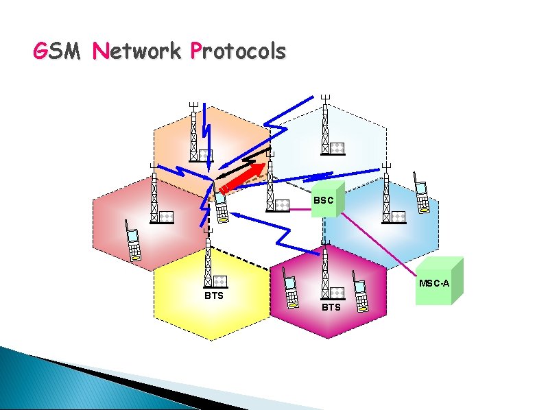 GSM Network Protocols BSC MSC-A BTS 