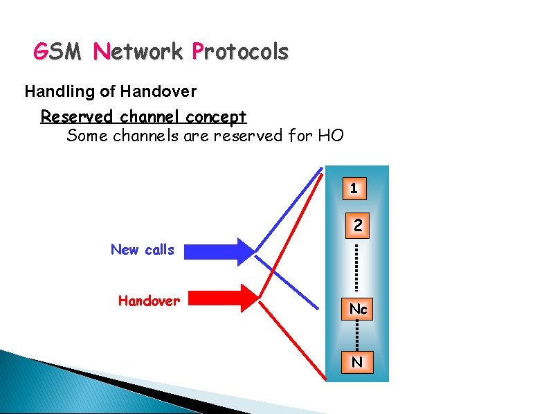 GSM Network Protocols Handling of Handover Reserved channel concept Some channels are reserved for