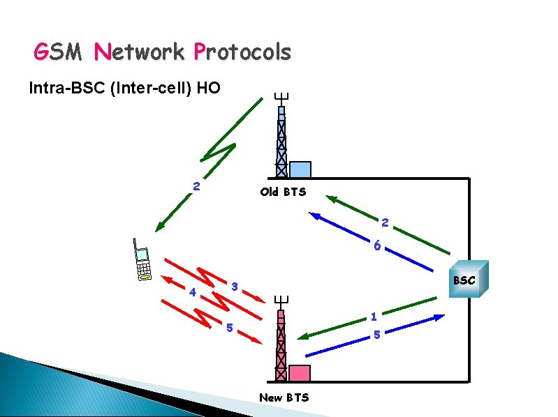 GSM Network Protocols Intra-BSC (Inter-cell) HO 2 Old BTS 2 6 4 BSC 3