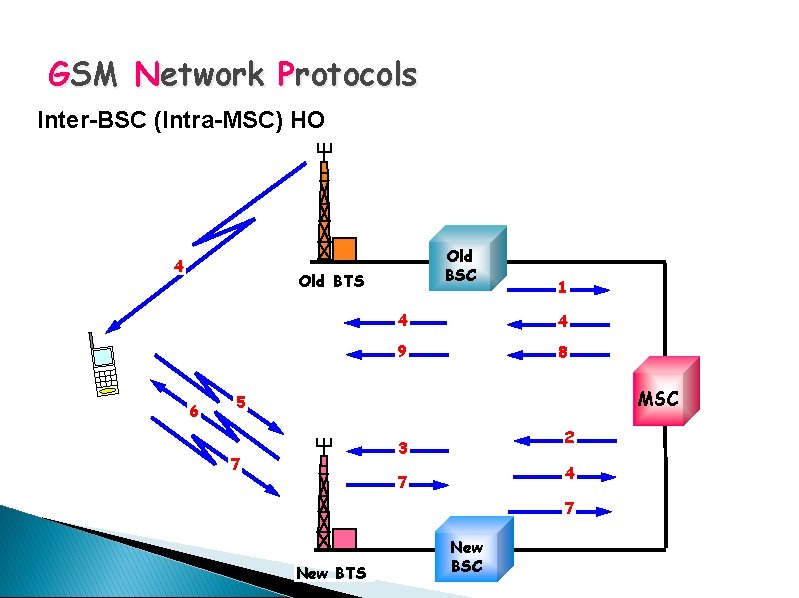 GSM Network Protocols Inter-BSC (Intra-MSC) HO 4 Old BSC Old BTS 6 1 4