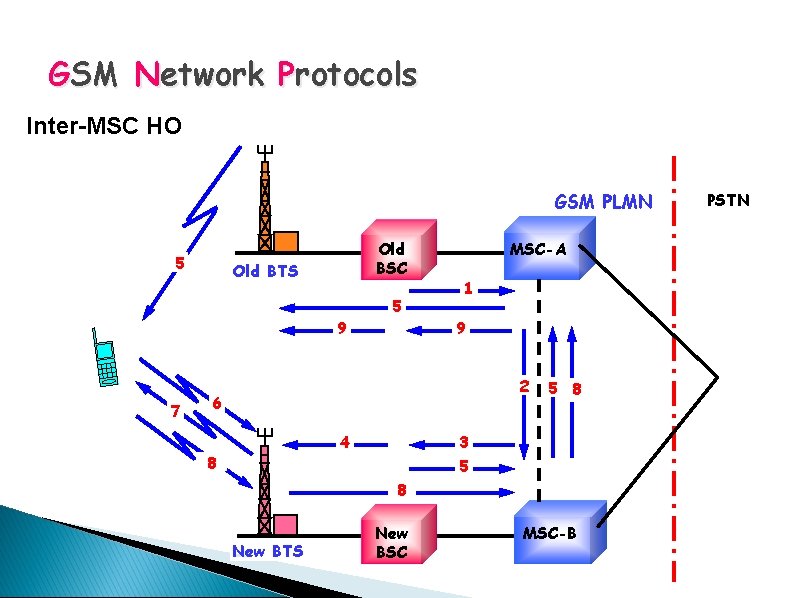 GSM Network Protocols Inter-MSC HO GSM PLMN 5 Old BSC Old BTS 5 9