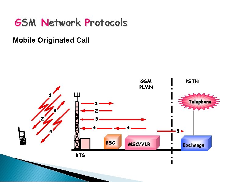 GSM Network Protocols Mobile Originated Call GSM PLMN PSTN 1 Telephone 1 3 2