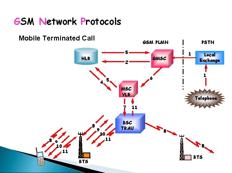 GSM Network Protocols Mobile Terminated Call GSM PLMN 5 HLR GMSC 2 4 5