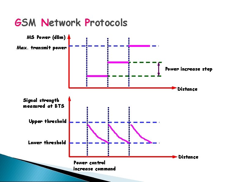 GSM Network Protocols MS Power (d. Bm) Max. transmit power Power increase step Distance