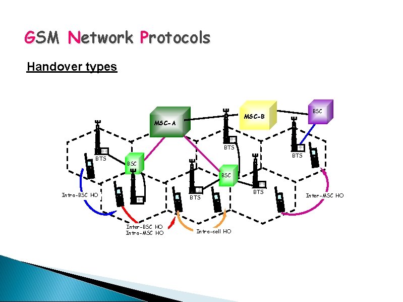 GSM Network Protocols Handover types BSC MSC-B MSC-A BTS BTS BSC Intra-BSC HO BTS