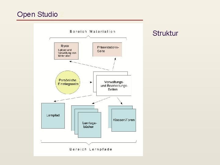 Open Studio 2 Struktur 