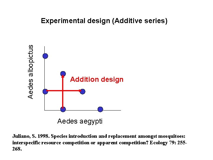 Aedes albopictus Experimental design (Additive series) Addition design Aedes aegypti Juliano, S. 1998. Species