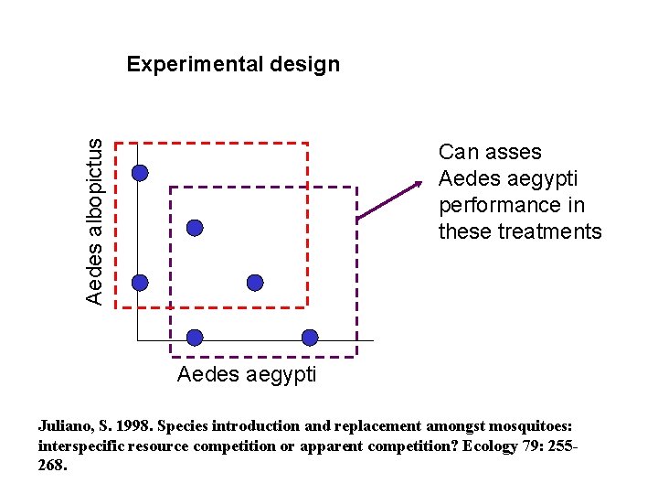 Aedes albopictus Experimental design Can asses Aedes aegypti performance in these treatments Aedes aegypti