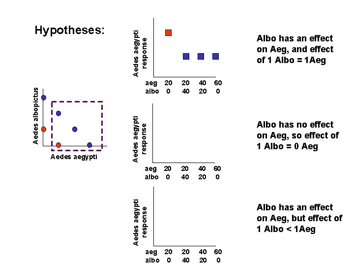 Aedes aegypti response Hypotheses: 40 20 60 0 Aedes aegypti response Aedes aegypti 20