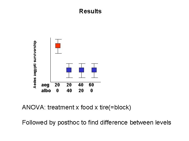 Aedes aegypti survivorship Results aeg 20 albo 0 20 40 40 20 60 0