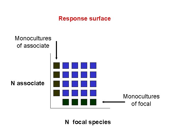 Response surface Monocultures of associate N associate Monocultures of focal N focal species 