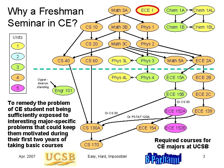 Why a Freshman Seminar in CE? CS 10 Math 3 A ECE 1 Chem