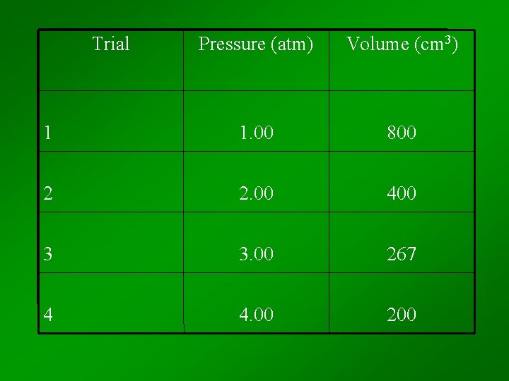 Trial Pressure (atm) Volume (cm 3) 1 1. 00 800 2 2. 00 400