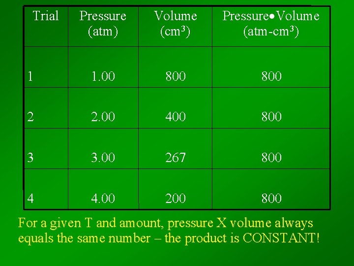 Trial Pressure (atm) Volume (cm 3) Pressure Volume (atm-cm 3) 1 1. 00 800