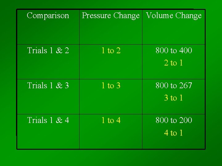 Comparison Pressure Change Volume Change Trials 1 & 2 1 to 2 800 to