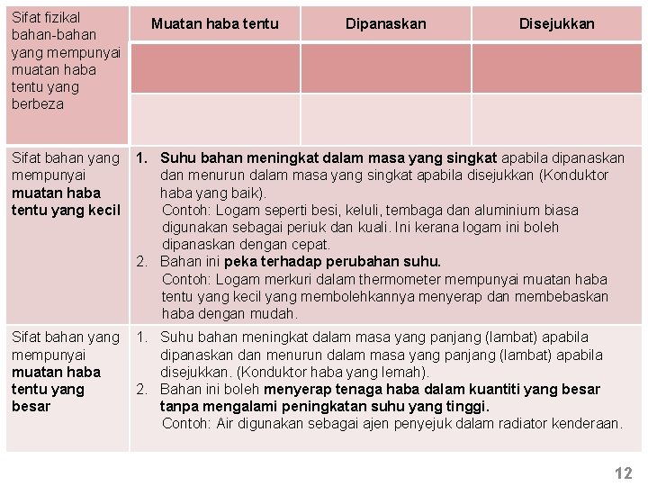 Sifat fizikal bahan-bahan yang mempunyai muatan haba tentu yang berbeza Muatan haba tentu Dipanaskan