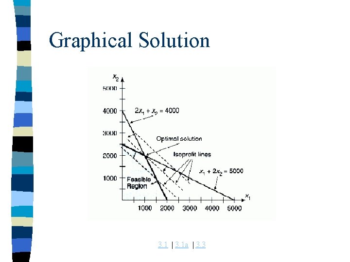 Graphical Solution 3. 1 | 3. 1 a | 3. 3 