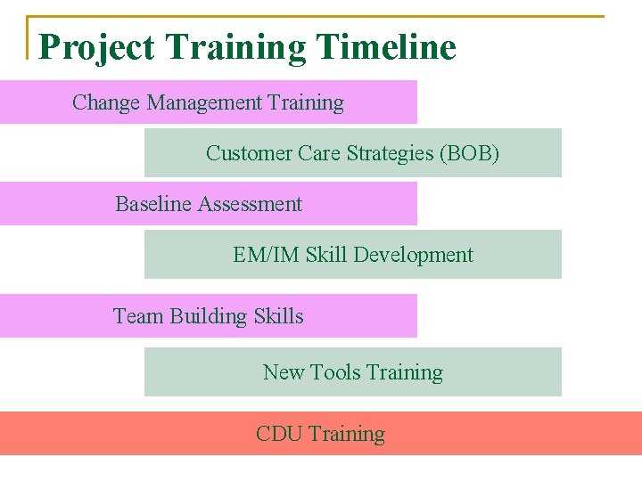 Project Training Timeline Change Management Training Customer Care Strategies (BOB) Baseline Assessment EM/IM Skill