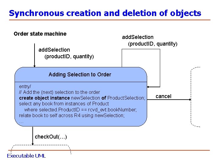 Synchronous creation and deletion of objects Order state machine add. Selection (product. ID, quantity)