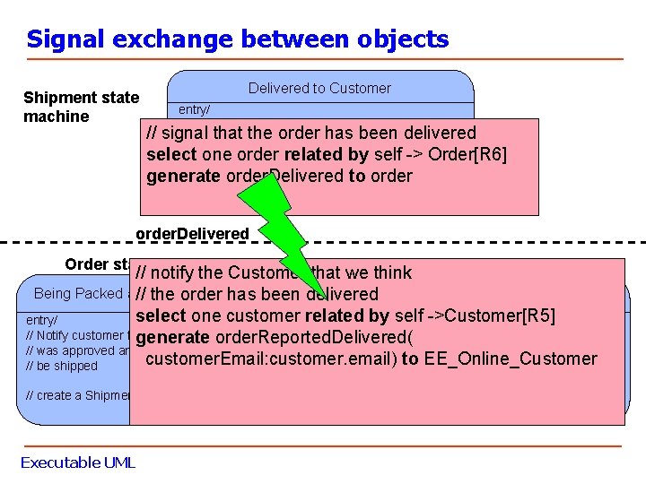 Signal exchange between objects Shipment state machine Delivered to Customer entry/ self. time. Delivered