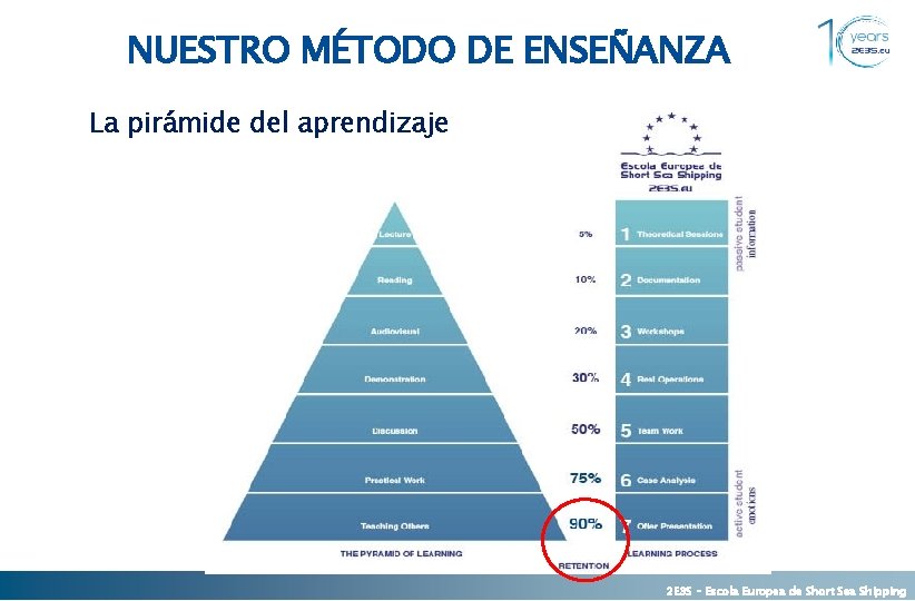 NUESTRO MÉTODO DE ENSEÑANZA La pirámide del aprendizaje 2 E 3 S – Escola