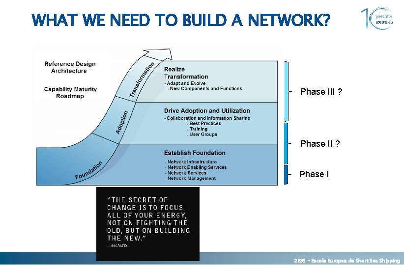 WHAT WE NEED TO BUILD A NETWORK? Phase III ? Phase II ? Phase