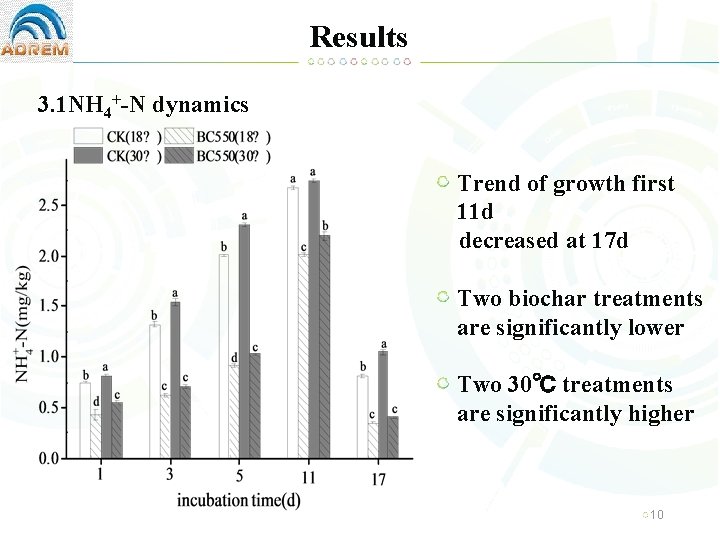 Results 3. 1 NH 4+-N dynamics Trend of growth first 11 d decreased at