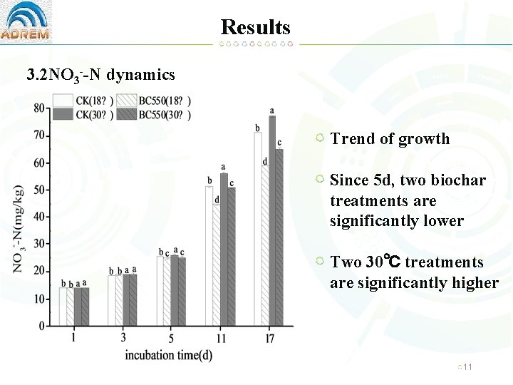 Results 3. 2 NO 3 --N dynamics Trend of growth Since 5 d, two