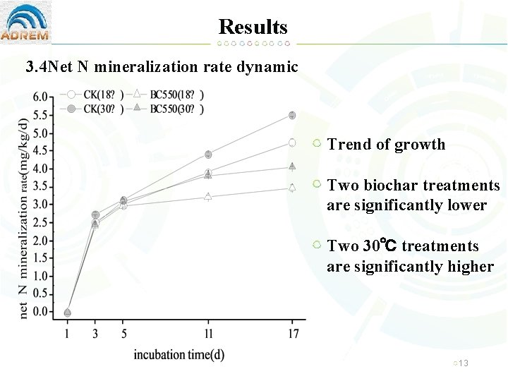 Results 3. 4 Net N mineralization rate dynamic Trend of growth Two biochar treatments