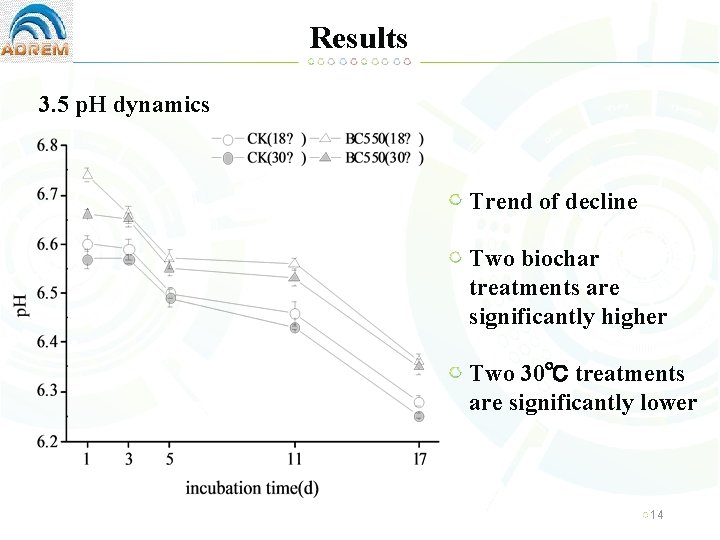 Results 3. 5 p. H dynamics Trend of decline Two biochar treatments are significantly
