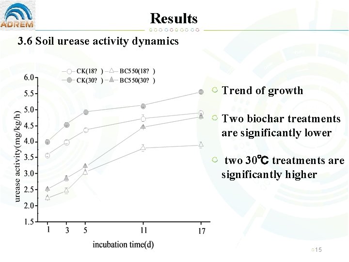 Results 3. 6 Soil urease activity dynamics Trend of growth Two biochar treatments are