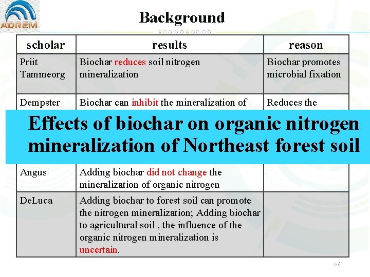 Background scholar results reason Priit Tammeorg Biochar reduces soil nitrogen mineralization Biochar promotes microbial