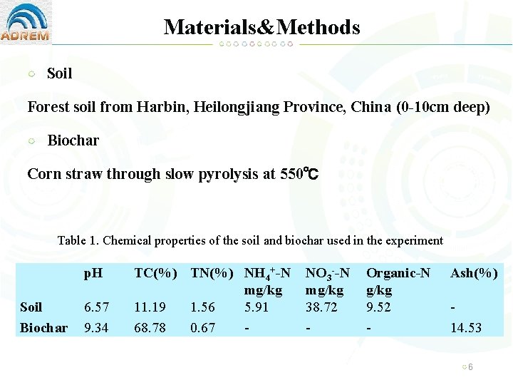 Materials&Methods Soil Forest soil from Harbin, Heilongjiang Province, China (0 -10 cm deep) Biochar