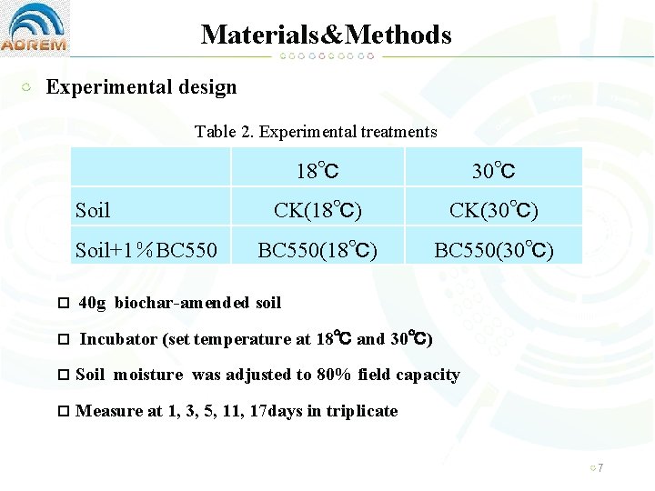 Materials&Methods Experimental design Table 2. Experimental treatments Soil+1％BC 550 18℃ 30℃ CK(18℃) CK(30℃) BC