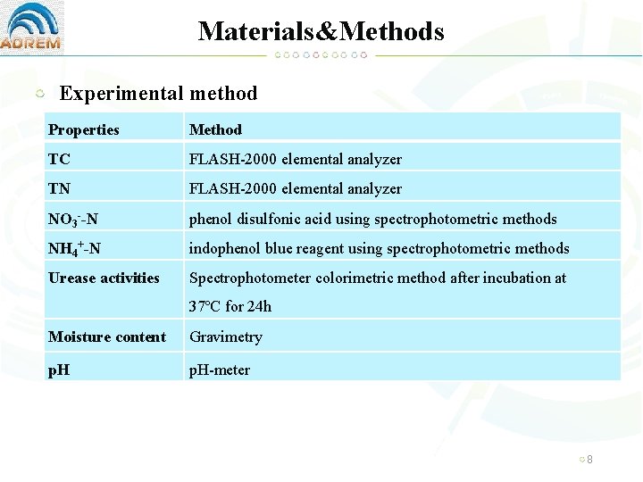 Materials&Methods Experimental method Properties Method TC FLASH-2000 elemental analyzer TN FLASH-2000 elemental analyzer NO