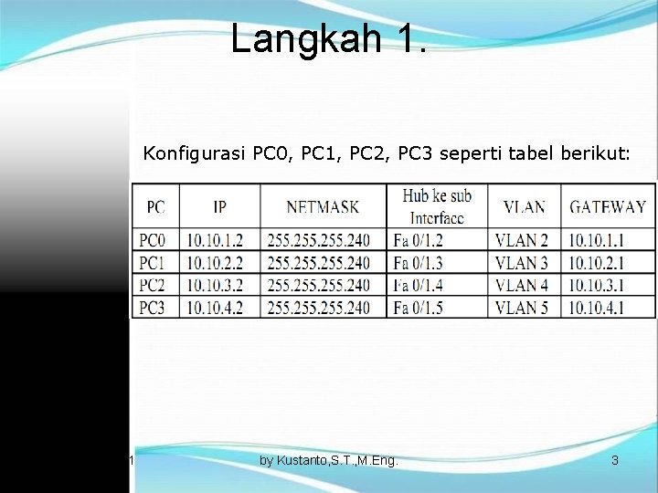 Langkah 1. Konfigurasi PC 0, PC 1, PC 2, PC 3 seperti tabel berikut: