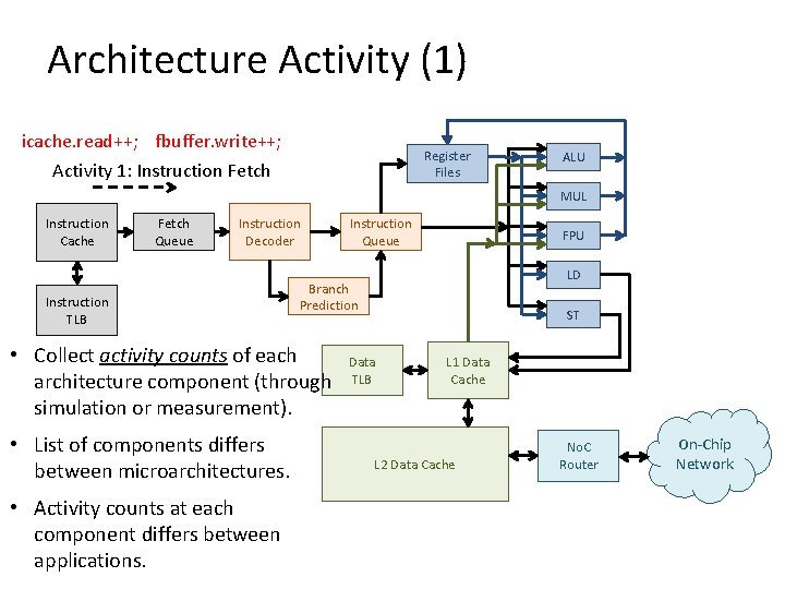 Architecture Activity (1) icache. read++; fbuffer. write++; Activity 1: Instruction Fetch Register Files ALU