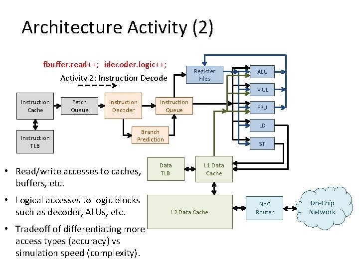 Architecture Activity (2) fbuffer. read++; idecoder. logic++; Activity 2: Instruction Decode Register Files ALU