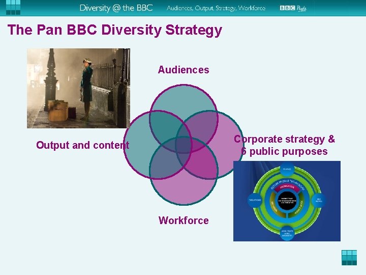 The Pan BBC Diversity Strategy Audiences Corporate strategy & 6 public purposes Output and