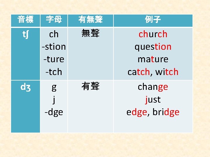 音標 字母 有無聲 例子 tʃ ch -stion -ture -tch g j -dge 無聲 church
